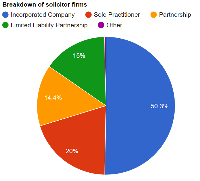 Pie chart showing a breakdown of solicitor firms
