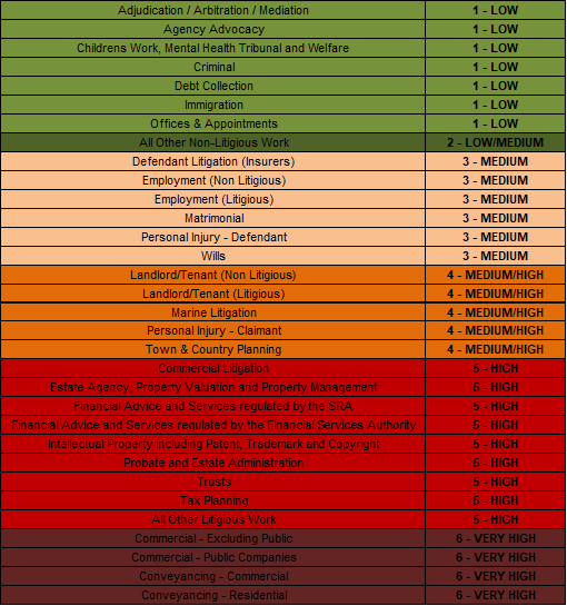 Lockton table of risk by legal service type