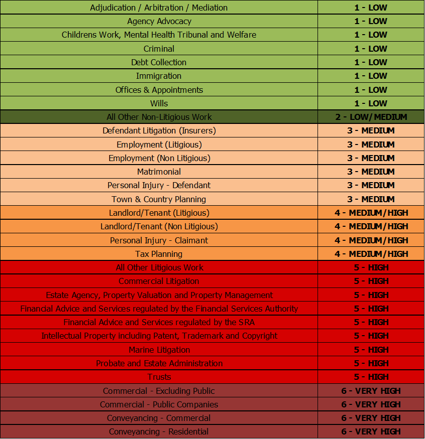 Lockton table of risk by legal service type