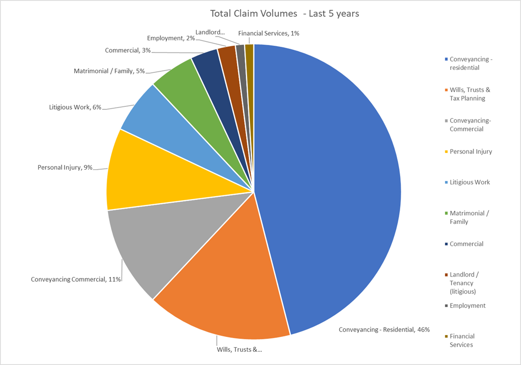 Total legal sector PI insurance claims notified 2019-2024
