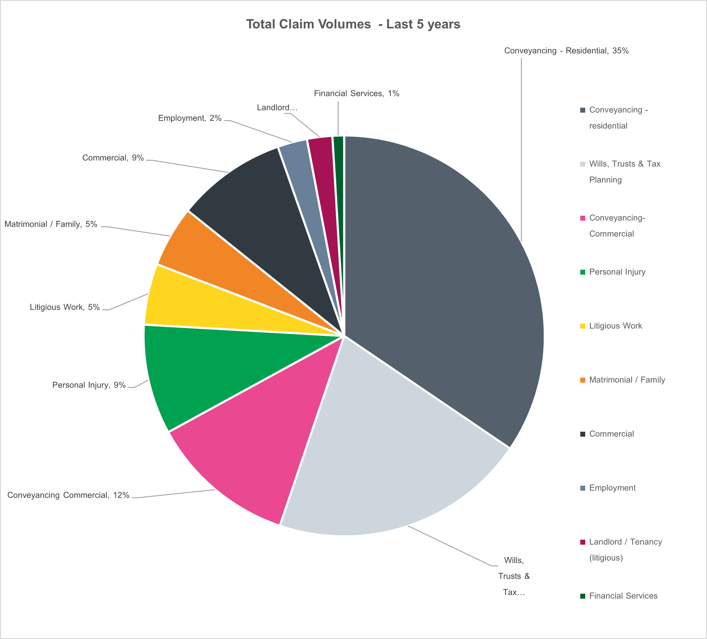 Total Legal Claims Volume